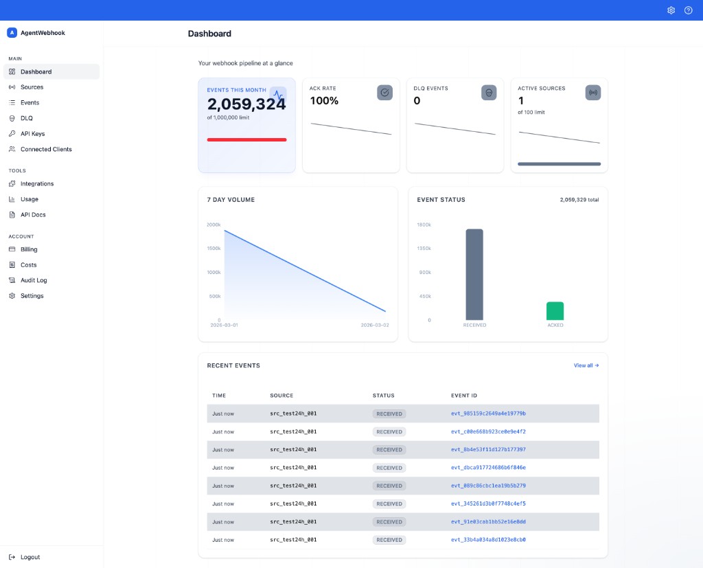 AgentWebhook dashboard showing event volume, status breakdown, and recent events